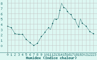 Courbe de l'humidex pour Shoream (UK)