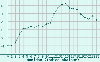 Courbe de l'humidex pour Florennes (Be)