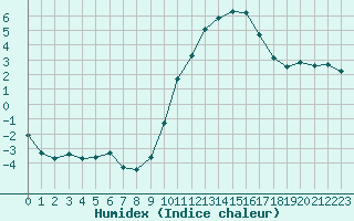 Courbe de l'humidex pour Le Mesnil-Esnard (76)