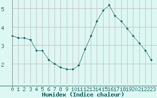 Courbe de l'humidex pour Caen (14)