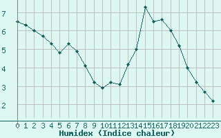 Courbe de l'humidex pour Le Puy - Loudes (43)