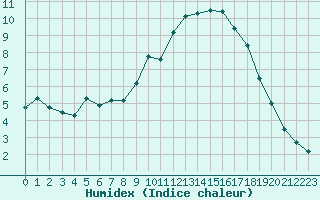 Courbe de l'humidex pour Hd-Bazouges (35)