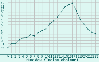 Courbe de l'humidex pour Saint-Auban (04)