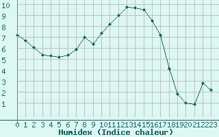 Courbe de l'humidex pour Tirgoviste