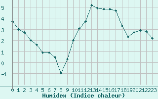 Courbe de l'humidex pour Albi (81)