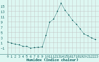 Courbe de l'humidex pour Bourg-Saint-Maurice (73)