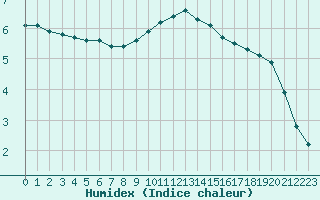 Courbe de l'humidex pour Verneuil (78)