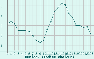 Courbe de l'humidex pour Bruxelles (Be)