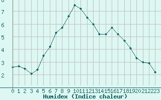 Courbe de l'humidex pour Karlskrona-Soderstjerna