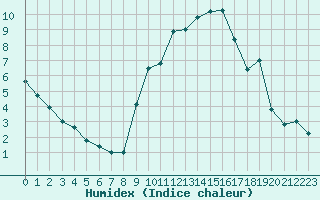 Courbe de l'humidex pour Formigures (66)