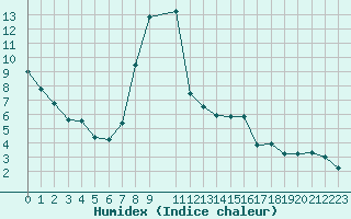 Courbe de l'humidex pour Kufstein