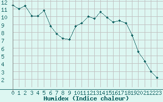 Courbe de l'humidex pour Nonaville (16)