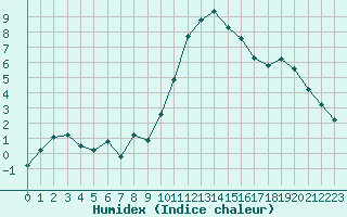 Courbe de l'humidex pour Saint-Amans (48)