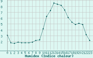 Courbe de l'humidex pour Trets (13)