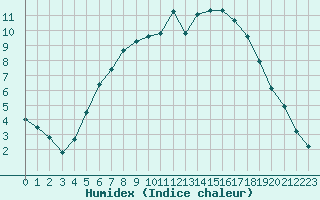 Courbe de l'humidex pour Kvithamar