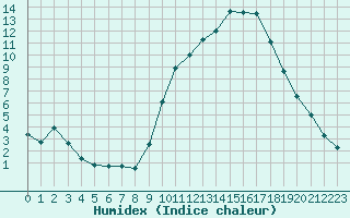 Courbe de l'humidex pour Aurillac (15)