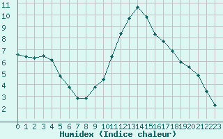 Courbe de l'humidex pour Lamballe (22)