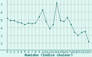 Courbe de l'humidex pour Aldersbach-Kriestorf