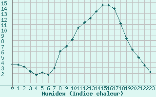 Courbe de l'humidex pour Gjilan (Kosovo)