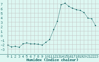 Courbe de l'humidex pour Lyon - Saint-Exupry (69)