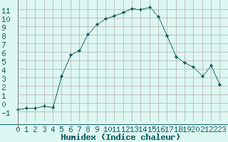 Courbe de l'humidex pour Kajaani Petaisenniska