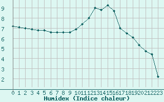 Courbe de l'humidex pour Clermont-Ferrand (63)