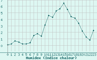 Courbe de l'humidex pour Ristolas - La Monta (05)