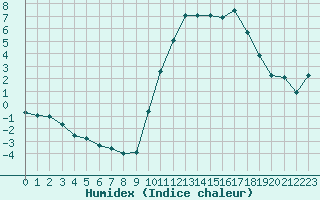 Courbe de l'humidex pour Kernascleden (56)