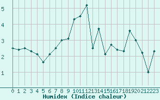 Courbe de l'humidex pour Tulloch Bridge