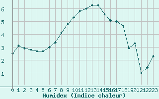 Courbe de l'humidex pour Hemling