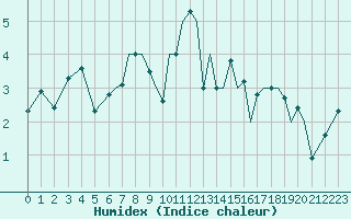 Courbe de l'humidex pour Connaught Airport