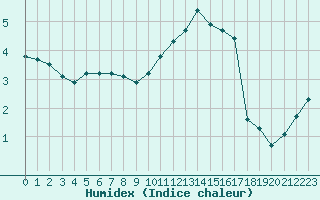 Courbe de l'humidex pour Saint-Philbert-sur-Risle (27)