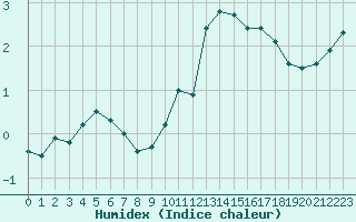 Courbe de l'humidex pour Luxeuil (70)