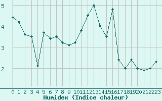 Courbe de l'humidex pour Brest (29)