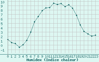 Courbe de l'humidex pour Hoerby