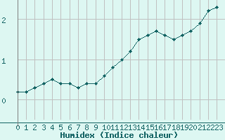 Courbe de l'humidex pour Castres-Nord (81)