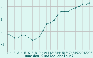 Courbe de l'humidex pour Tholey