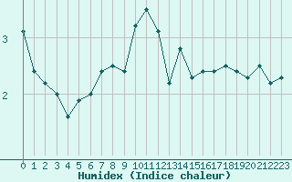 Courbe de l'humidex pour Sletnes Fyr