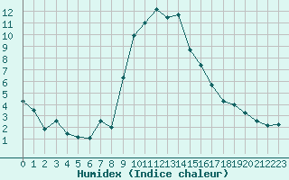 Courbe de l'humidex pour Zermatt