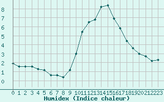 Courbe de l'humidex pour Malbosc (07)