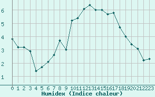 Courbe de l'humidex pour Fylingdales