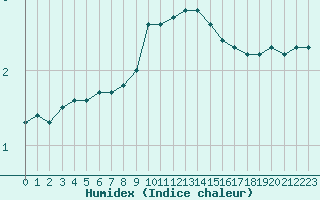 Courbe de l'humidex pour Vicosoprano