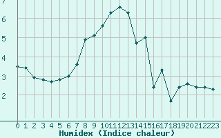 Courbe de l'humidex pour Zugspitze