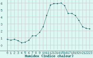 Courbe de l'humidex pour Cernay-la-Ville (78)