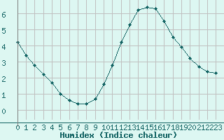 Courbe de l'humidex pour Baye (51)