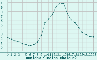 Courbe de l'humidex pour Sant Julia de Loria (And)