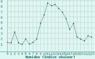 Courbe de l'humidex pour Engelberg