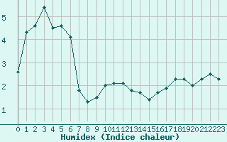 Courbe de l'humidex pour Luechow