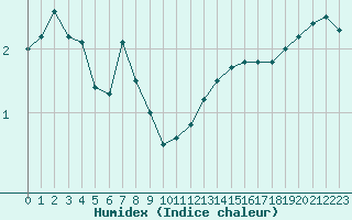 Courbe de l'humidex pour Pietarsaari Kallan