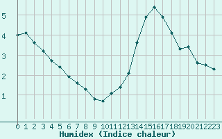 Courbe de l'humidex pour L'Huisserie (53)